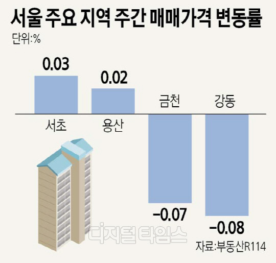 강남·서초도 쌓이는 매물… 서울 집값 6주 만에 멈췄다